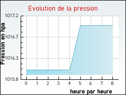Evolution de la pression de la ville Saint-Just-d'Avray